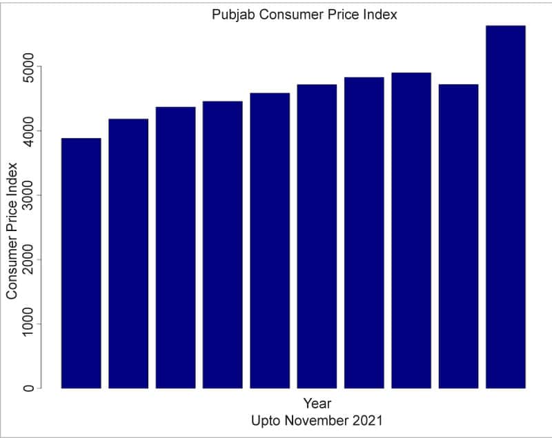 Figure 3: Line chart of Punjab&rsquo;s CPI