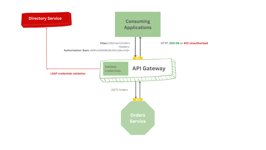 Image of a tree showing API gateway&rsquo;s centralized authentication.